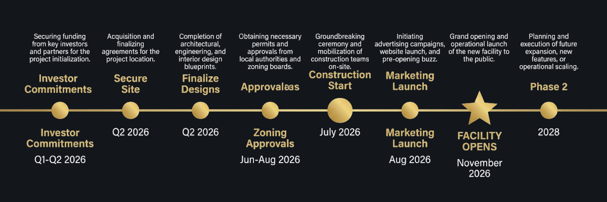 Horizontal timeline infographic on dark background, gold circular milestone markers connected by gold lines, key dates from early 2026 through November 2026 opening to 2028 Phase 2, clean white date labels, professional project management style, premium dark and gold color scheme